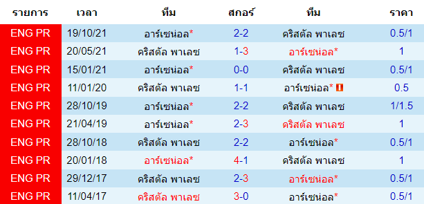 สถิติการพบกันก่อนหน้านี้