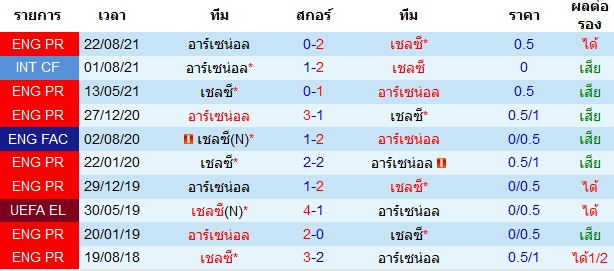 สถิติการพบกันของทั้งสองทีม