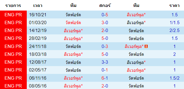 สถิติการพบกันก่อนหน้านี้