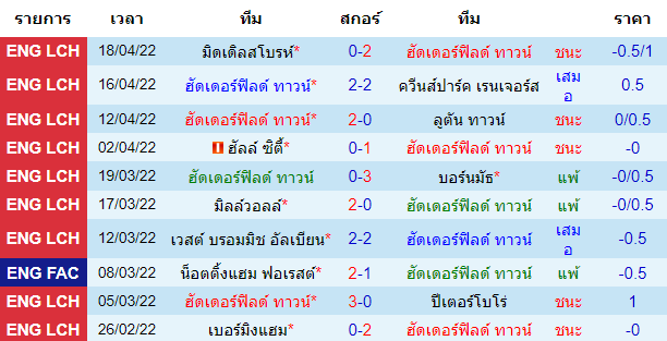 ผลงานที่ผ่านมาของทีมเจ้าบ้าน