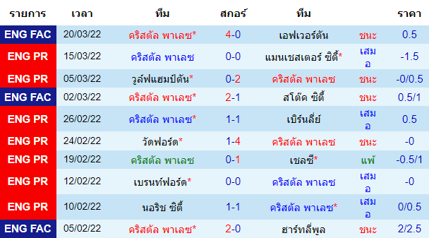 ผลงานล่าสุดของ ทีมเจ้าบ้าน