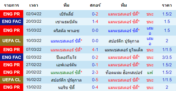 ผลงานล่าสุดของ ทีมเจ้าบ้าน