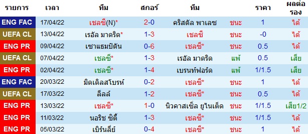 ผลงานที่ผ่านมาของทีมเจ้าบ้าน