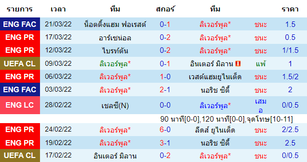 ผลงานล่าสุดของ ทีมเจ้าบ้าน