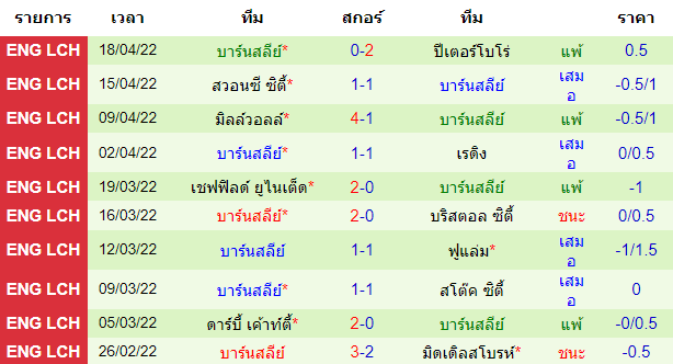 ผลงานที่ผ่านมาของทีมเยือน