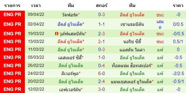 ผลงานที่ผ่านมาของทีมเยือน