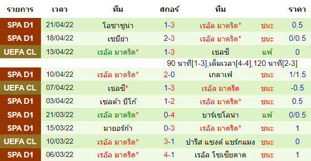 ผลงานที่ผ่านมาของทีมเยือน