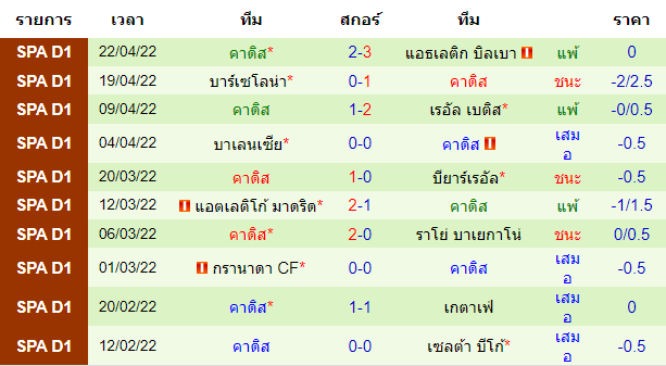 ผลงานโดยรวมของทีมเยือน