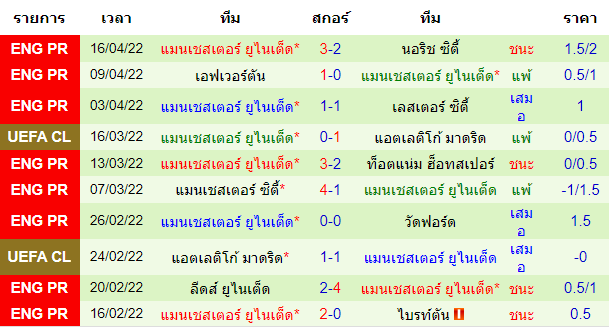 ผลงานที่ผ่านมาของทีมเยือน