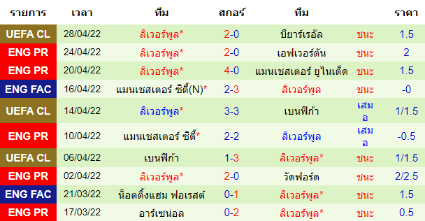 ผลงานโดยรวมของทีมเยือน