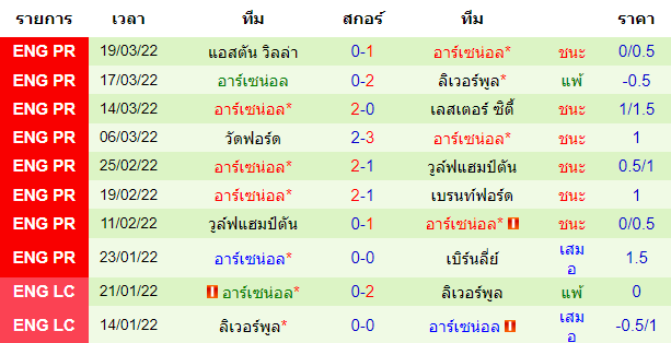 ผลงานล่าสุดของ ทีมเยือน