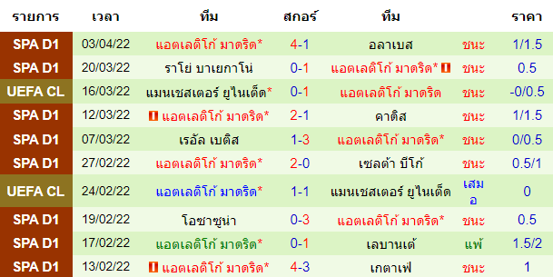 ผลงานล่าสุดของ ทีมเยือน