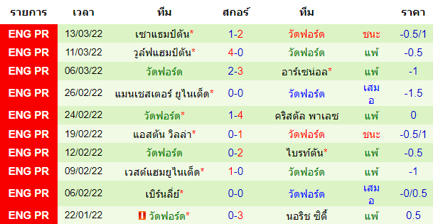 ผลงานล่าสุดของ ทีมเยือน