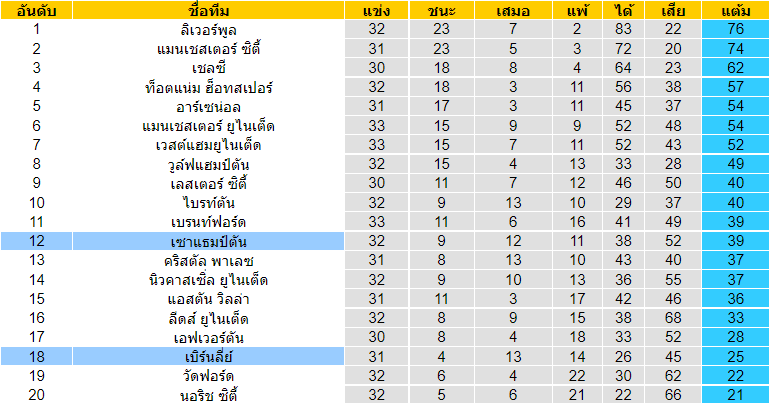 วิเคราะห์บอลวันนี้ พรีเมียร์ลีก อังกฤษ เบิร์นลี่ย์ VS เซาแธมป์ตัน 21 เมษายน 2565