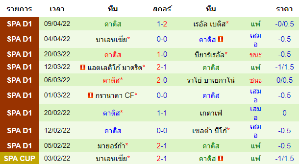 ผลงานที่ผ่านมาของทีมเยือน