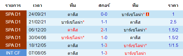 สถิติการพบกันของทั้งสองทีม