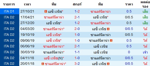 พบกันหลังสุดรวมทุกรายการ