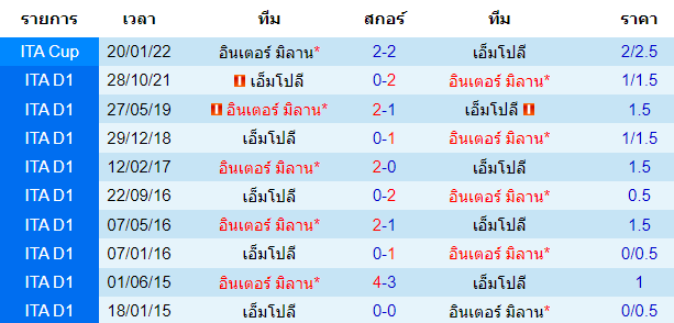 พบกันหลังสุดรวมทุกรายการ