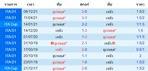 พบกันหลังสุดรวมทุกรายการ