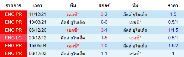 พบกันหลังสุดรวมทุกรายการ