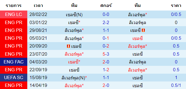 พบกันหลังสุดรวมทุกรายการ