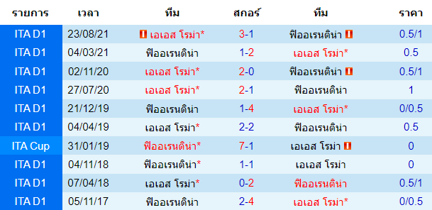 พบกันหลังสุดรวมทุกรายการ