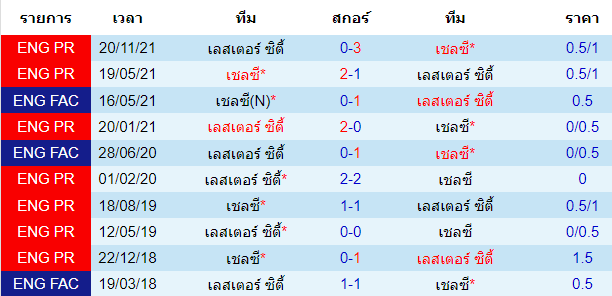 การพบกัน หลังสุด รวมทุกรายการ