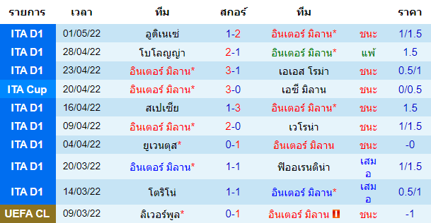 ผลงานโดยรวมของเจ้าบ้าน