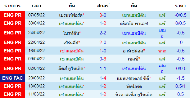 ผลงานโดยรวมของ ทีมเจ้าบ้าน