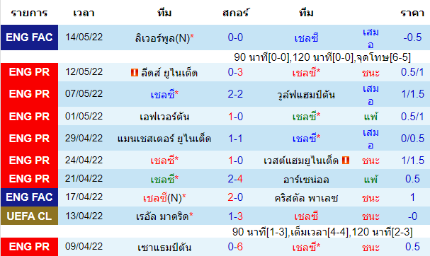 ผลงานโดยรวมของ ทีมเจ้าบ้าน