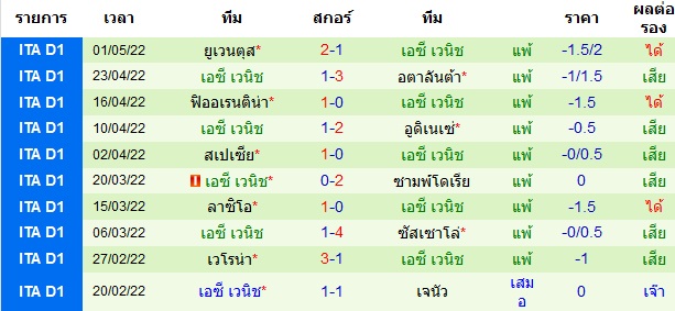 ผลงานโดยรวมของทีมเยือน