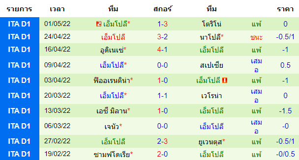 ผลงานโดยรวมของทีมเยือน