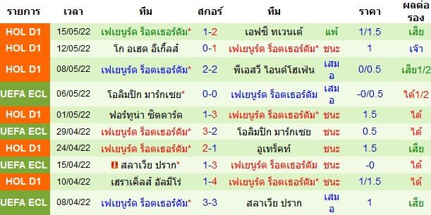 ผลงานโดยรวมของ ทีมเยือน