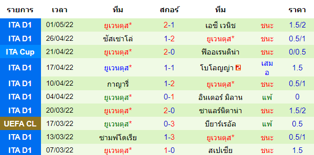 ผลงานโดยรวมของทีมเยือน