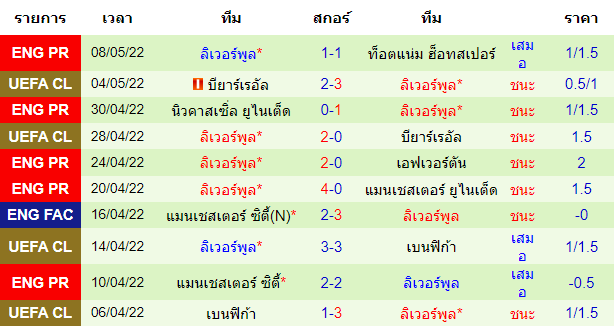 ผลงานโดยรวมของทีมเยือน