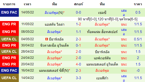 ผลงานโดยรวมของ ทีมเยือน