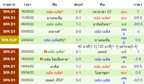 ผลงานโดยรวมของ ทีมเยือน