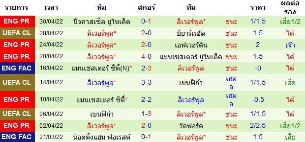 ผลงานโดยรวมของทีมเยือน