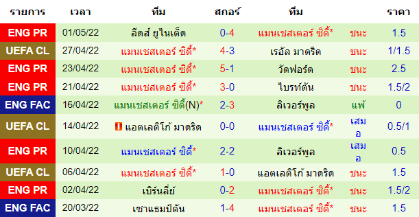 ผลงานโดยรวมของทีมเยือน