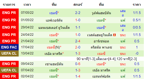 ผลงานโดยรวมของทีมเยือน