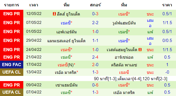 ผลงานโดยรวมของทีมเยือน