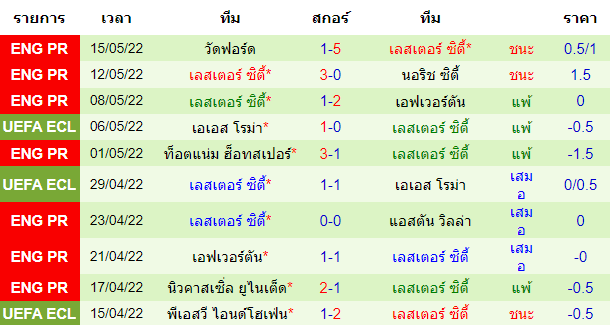 ผลงานโดยรวมของ ทีมเยือน